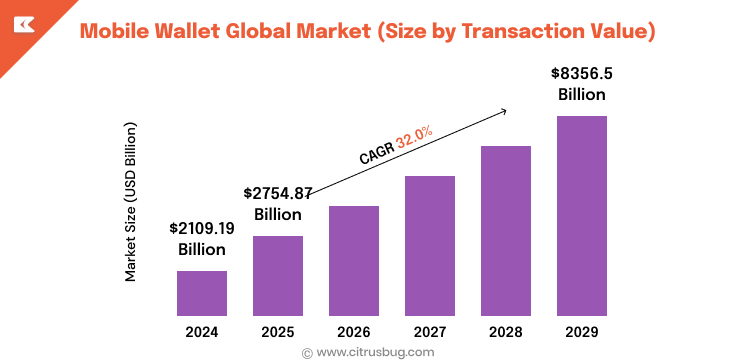 Mobile Wallet Global Market Size by Transaction Value
