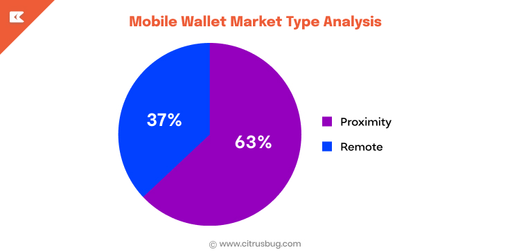 Mobile Wallet Market Type Analysis