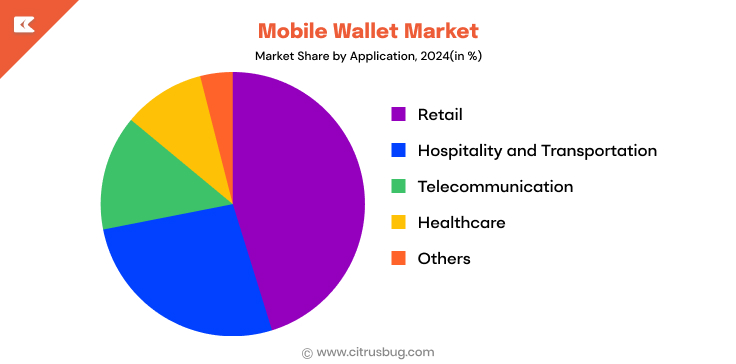 Mobile Wallet Market By Industries