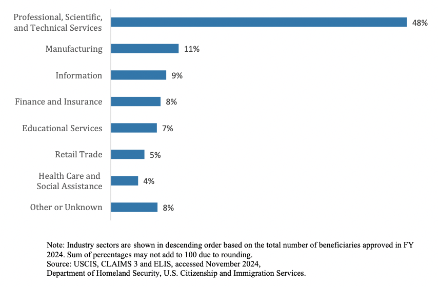 which industry hired most h1b visa workers