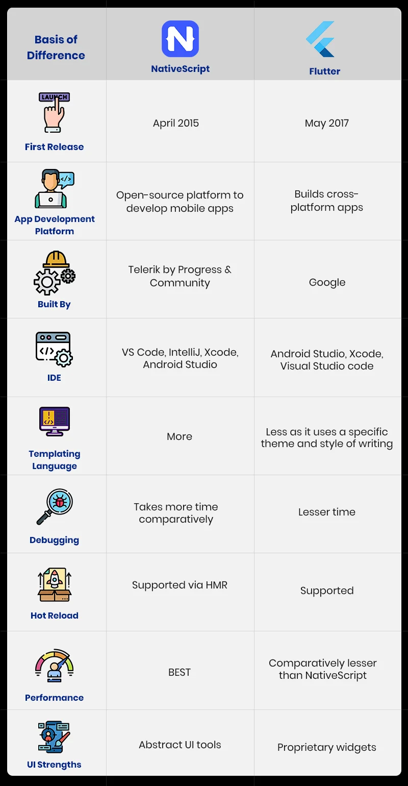 Flutter vs NativeScript
