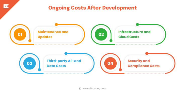 Ongoing Costs After Development