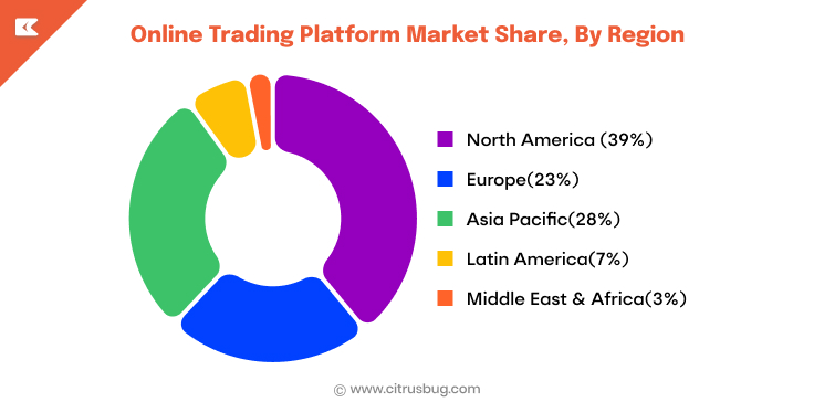 Online Trading Platform Market, By Region