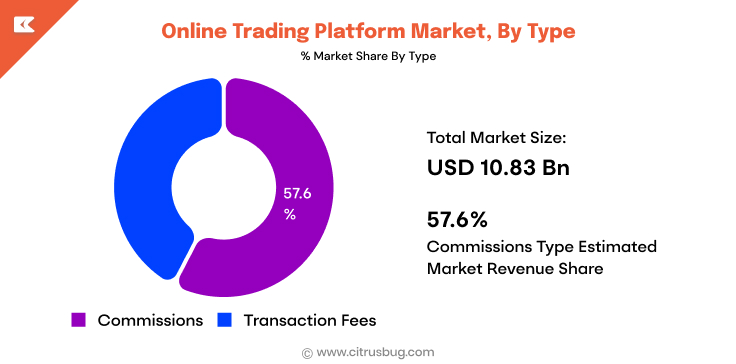Online Trading Platform Market, By Type