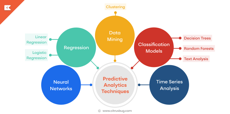 Predictive Analytics Techniques