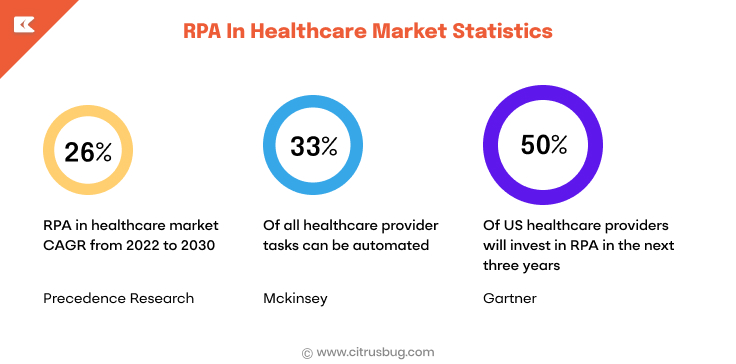 RPA In Healthcare Market Statistics
