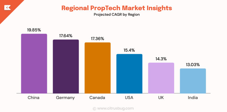 Regional PropTech Market Insights