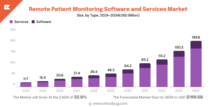 Remote Patient Monitoring Software and Services Market