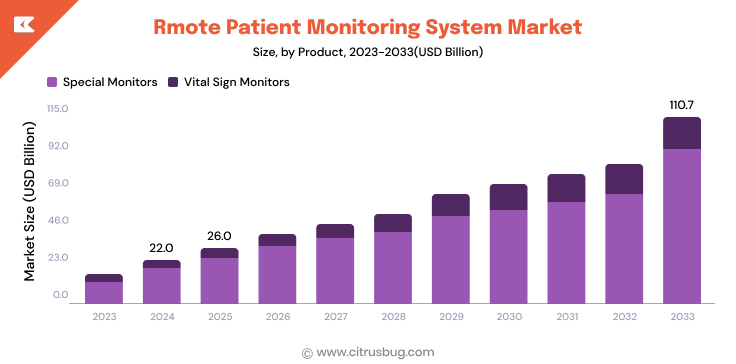 Remote Patient Monitoring System Market