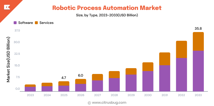 Robotic Process Automation Market