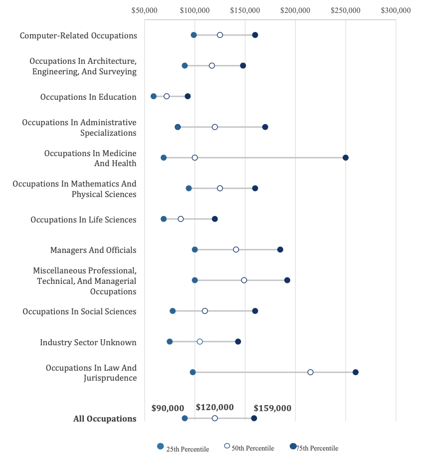 salary range of H1b Visa holders by occupation