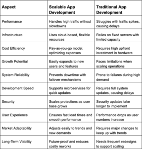Important Factors for Scalable Web Application Development