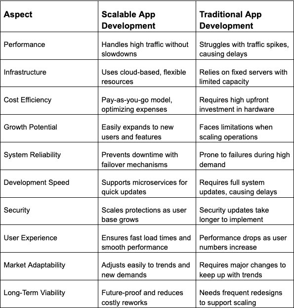 Scalable VS Traditional App Development 
