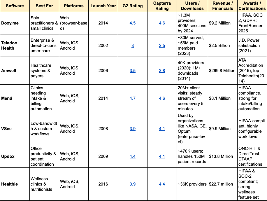 Comparison Table: 7 Best Telemedicine Software