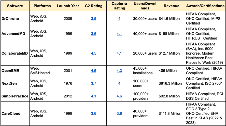 Comparison Table: 7 Best Medical Billing Software

