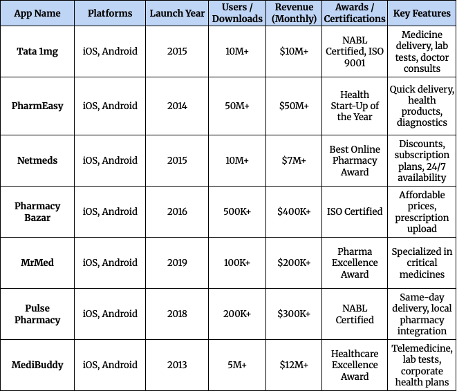 Best Medicine Delivery Apps