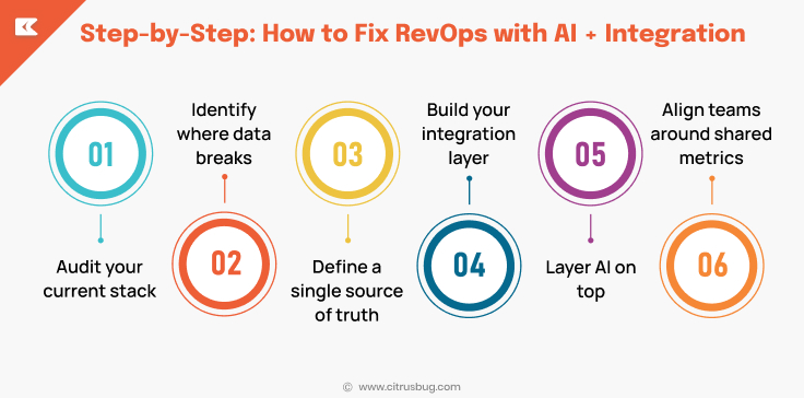 Step-by-Step_ How to Fix RevOps with AI + Integration