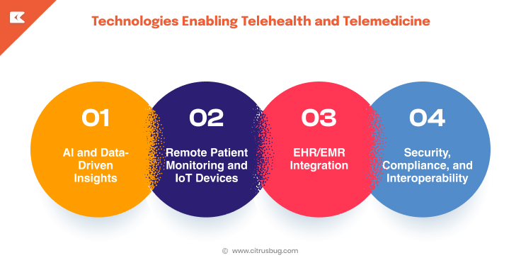 Technologies Enabling Telehealth and Telemedicine