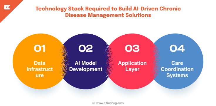 Technology Stack Required to Build AI-Driven Chronic Disease Management Solutions