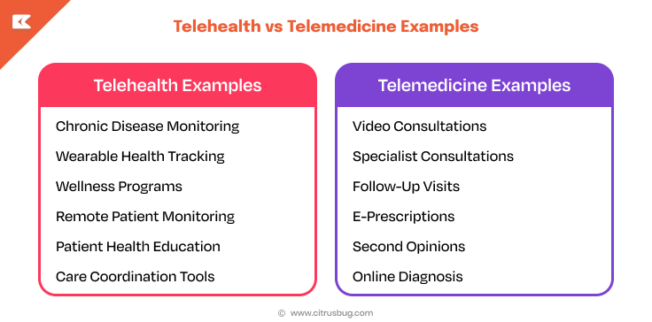Telehealth vs Telemedicine Examples