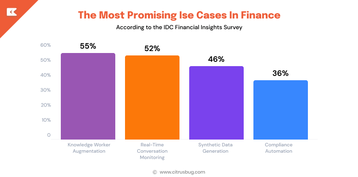 AI Use Cases in Banking and Finance