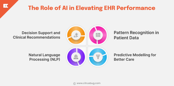 The Role of AI in Elevating EHR Performance