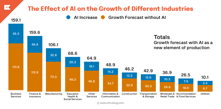 The effect of AI on the growth of different industries