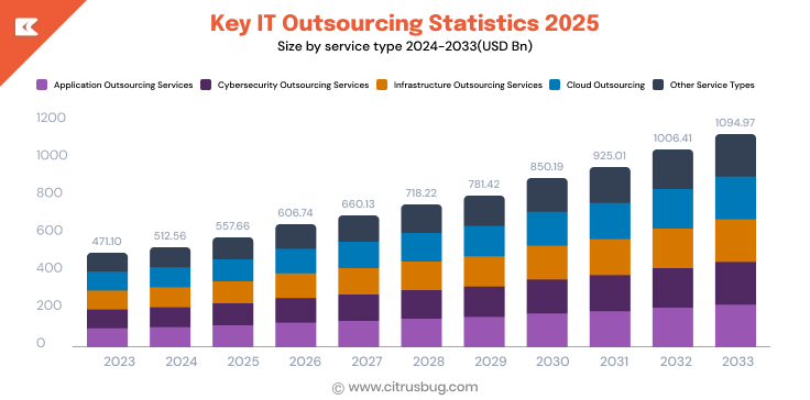 global IT outsourcing market