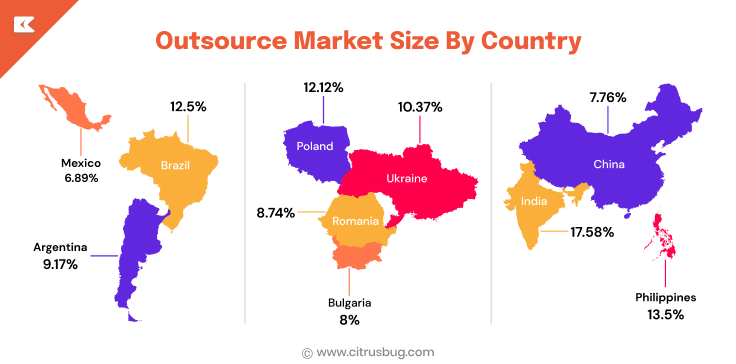 Outsource Market Size By Country