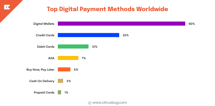 Digital Payment Methods