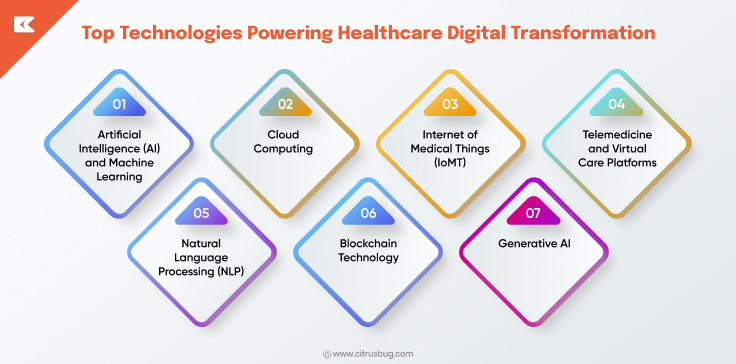 Top Technologies Powering Healthcare Digital Transformation