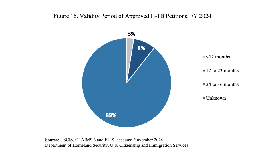 Validy period of 2024 H1b visas