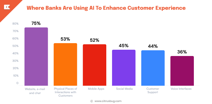 Key Areas Where Banks Are Using AI to Elevate Customer Engagement