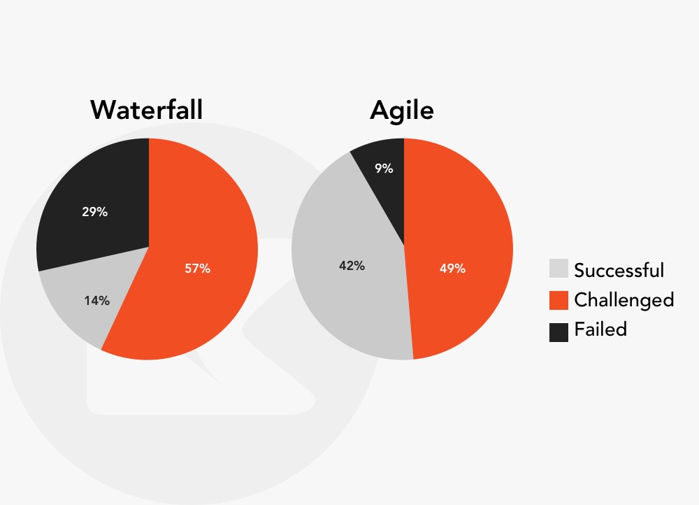 Difference between  Agile vs Waterfall