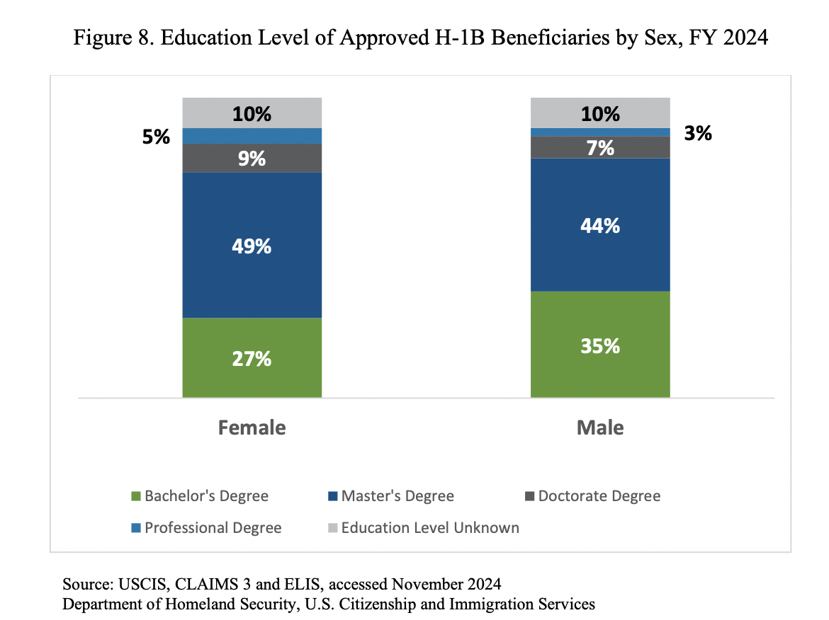 h1b visa approval education levels