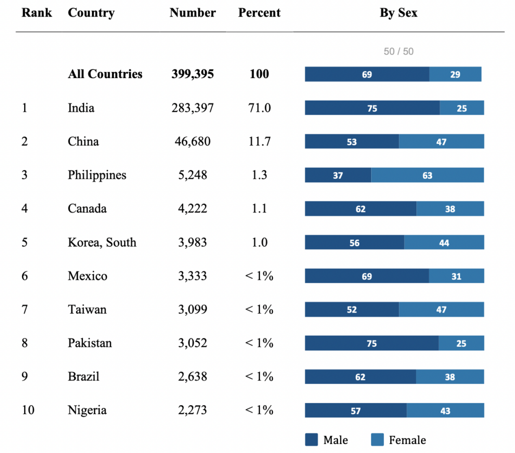 country wise approvals in H1B visa