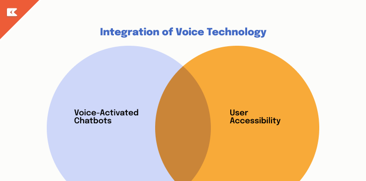 Integration of Voice Technology