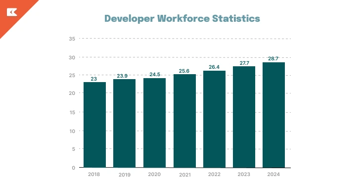 developer workforce