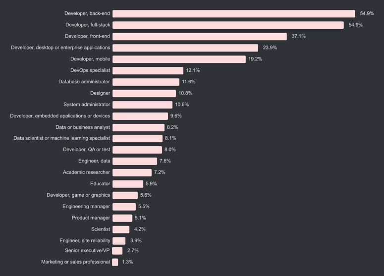 stack-overflow-developer-survey