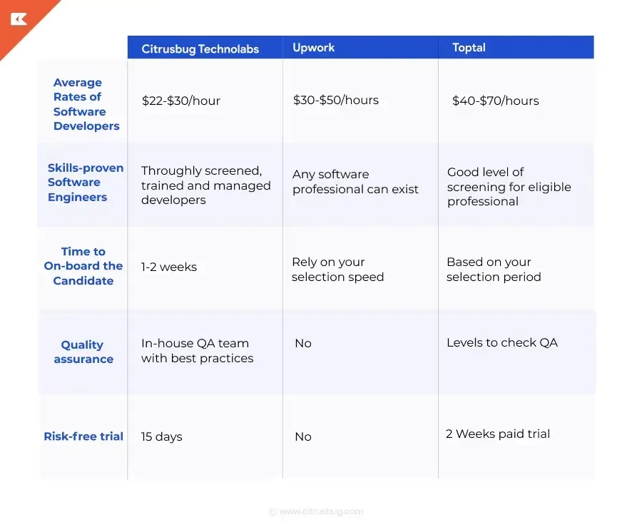 upwork-vs-toptal-vs-citrusbug-technolabs-table